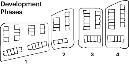 Dev phases